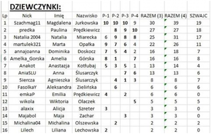 FinaÅ� Grand Prix OÅ�awy Juniorów 2020 FinaÅ� Grand Prix OÅ�awy Juniorów 2020